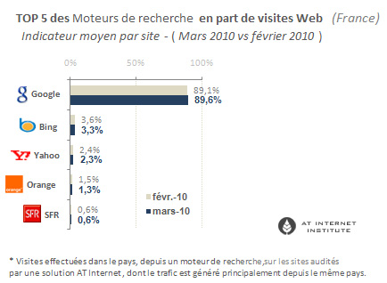 Top 5 des moteurs de recherche en France
